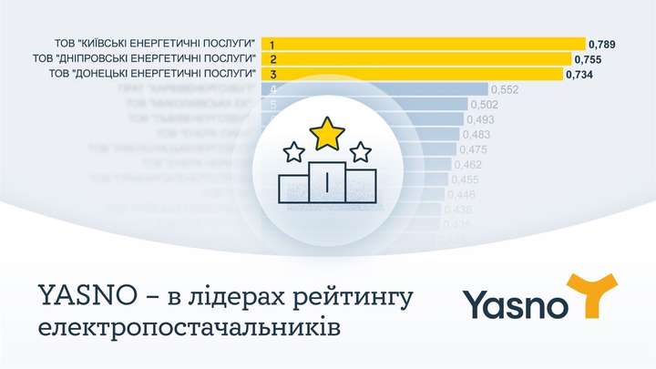 Компанії Yasno очолили рейтинг кращих енергопостальників DiXi Group