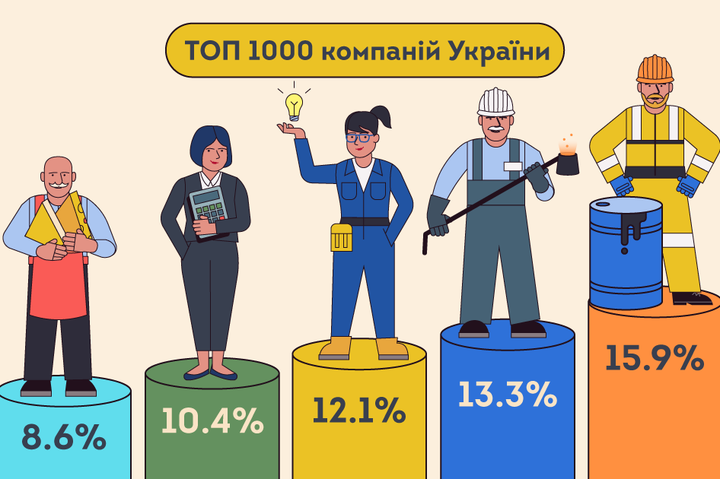 Названі найдохідніші українські компанії. Список очолила мережа АТБ