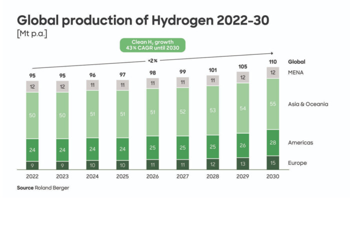 Як виросте виробництво водню до 2030 року. Дослідники зробили сумний прогноз