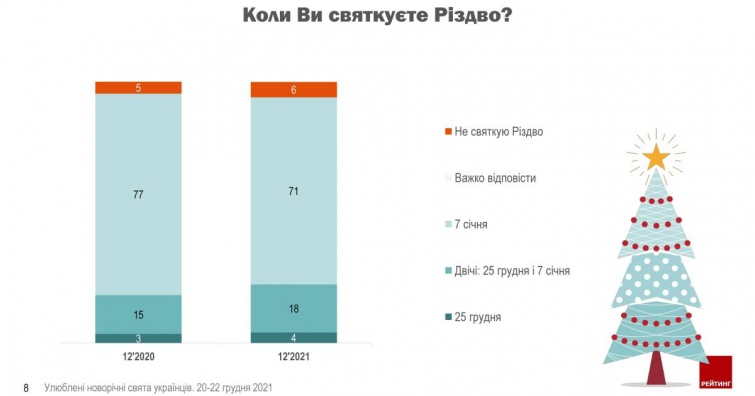 Графика: ratinggroup.ua