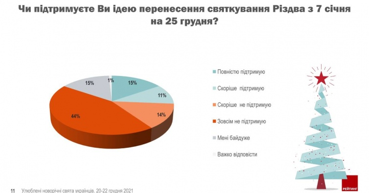 Графика: ratinggroup.ua