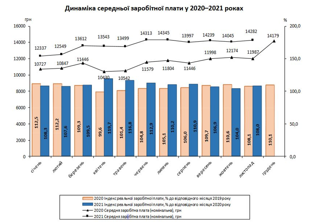 Размер средней заработной платы в 2020-2021 годах/Инфографика: dtkt.ua