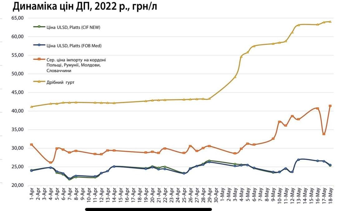 Динамика закупочных цен на дизельное топливо с начала апреля 2022 года