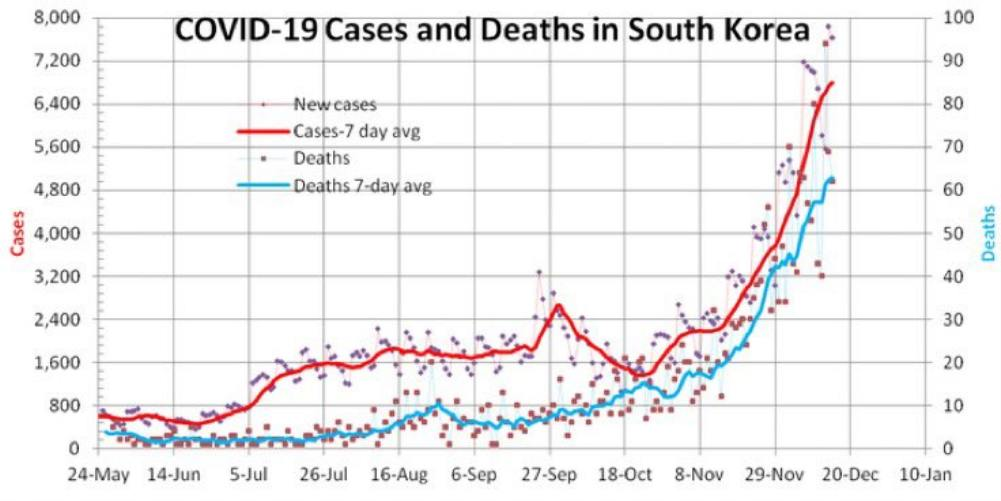 График смертности и новых случаев за семь дней (источник: facebook.com/evgeny.istrebin)
