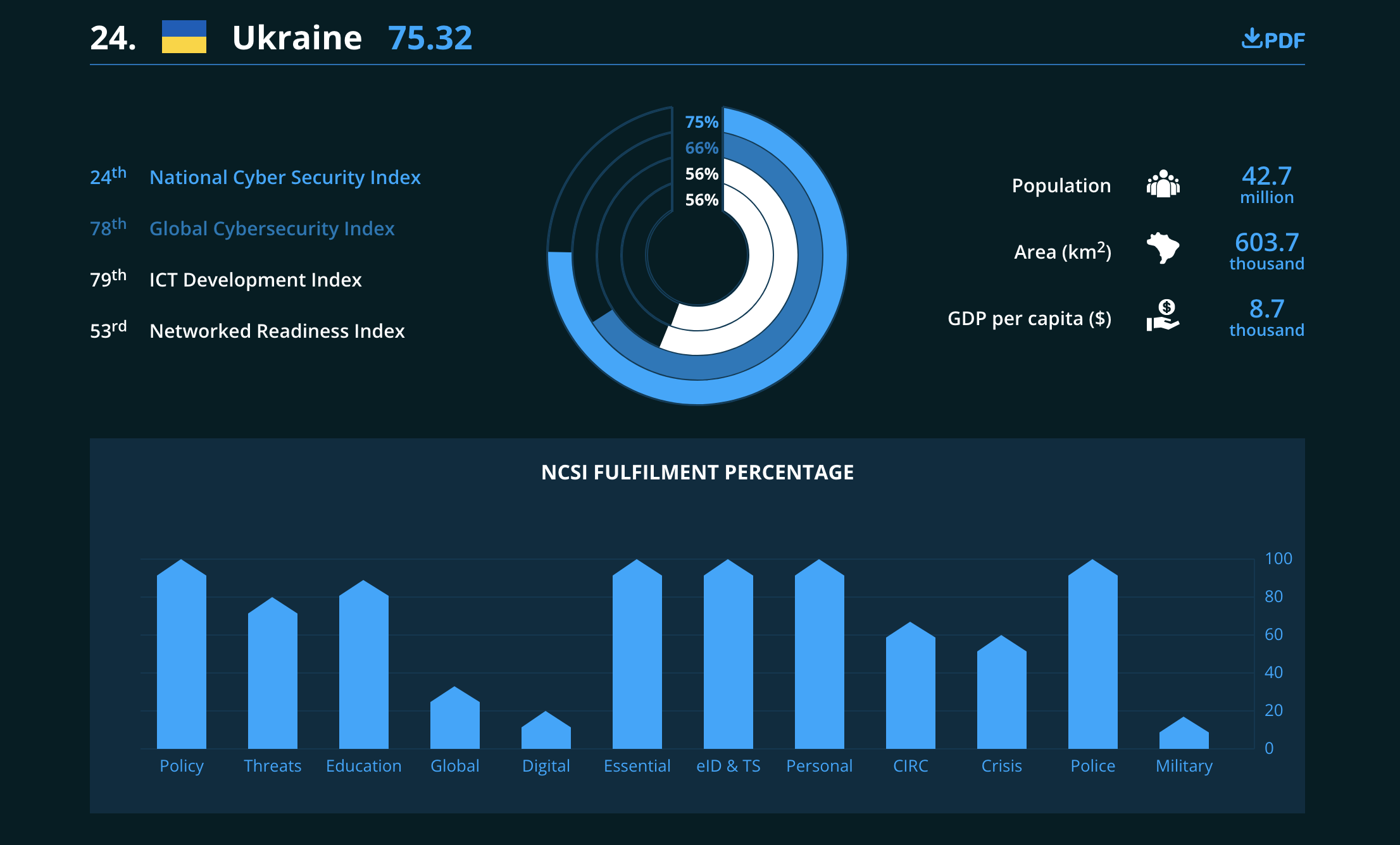 Україна в рейтингу кібербезпеки