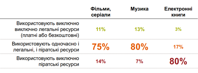 Виключно легальні ресурси використовує тільки кожен десятий українець (дані – GfK)