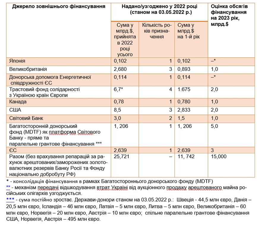 Джерела та обсяги зовнішнього фінансування процесів відновлення прямих втpат від pуйнування України у 2022 році, та їх оцінка на 2023 рік