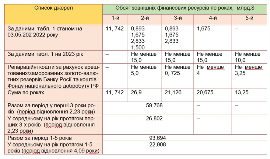 Обсяг залучення зовнішніх фінансових ресурсів для післявоєнного відновлення прямих втpат від pуйнування України за роками