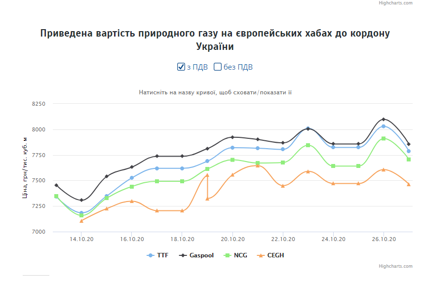 дані Українська енергетична біржа
