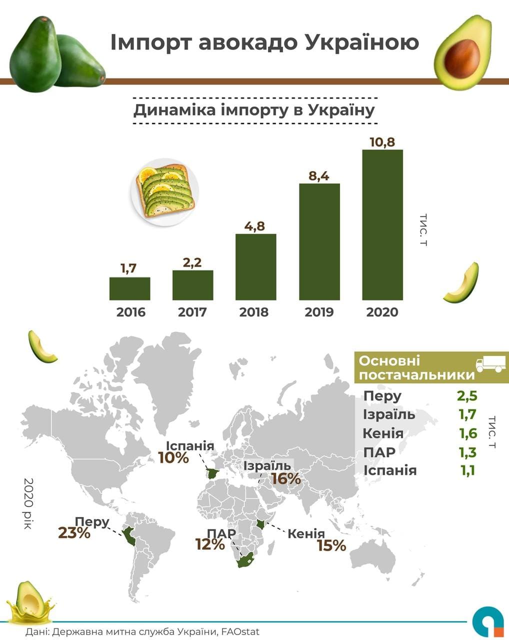 За п'ять років імпорт авокадо в Україну зріс увосьмеро