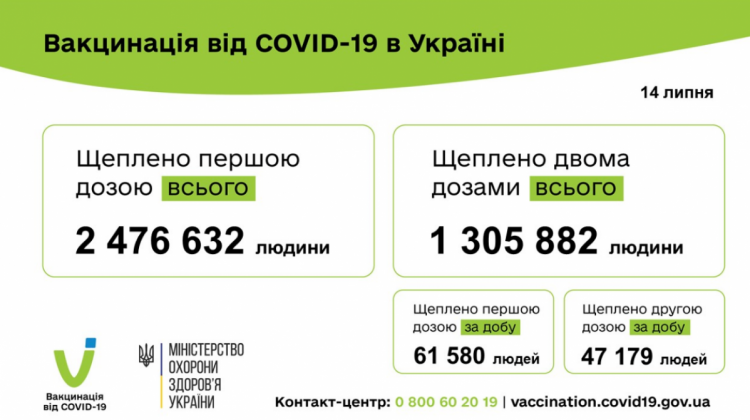 Кампанія з вакцинації в Україні набирає обертів