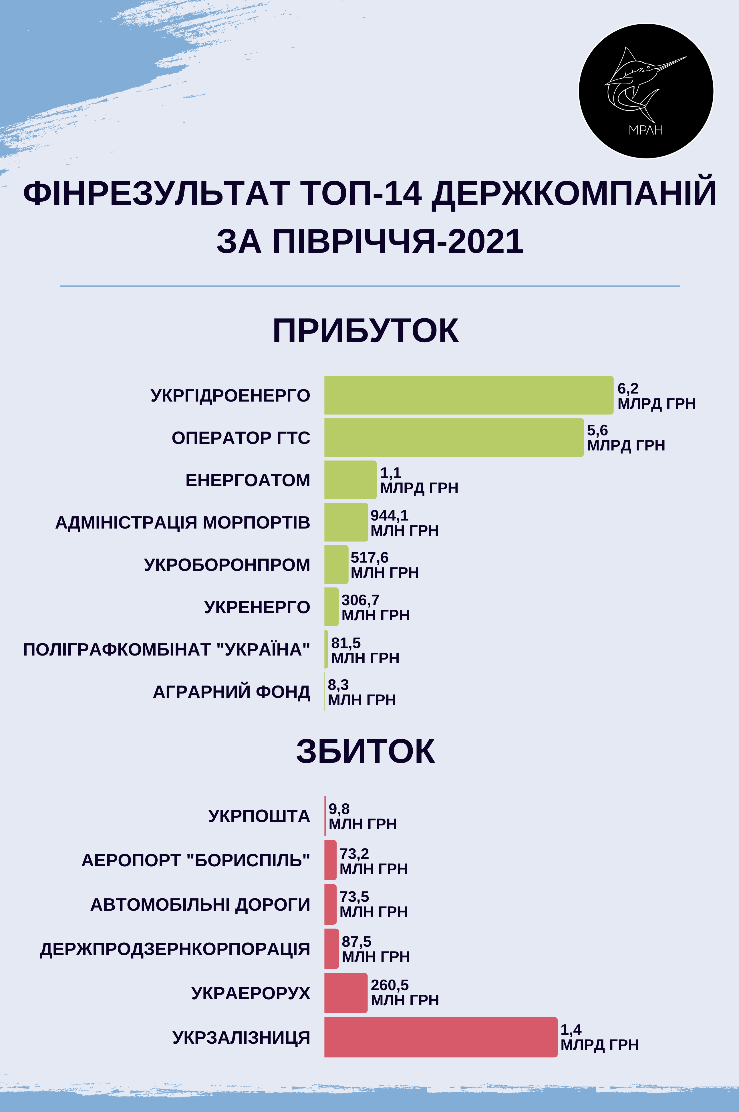 Фінансовий результат державних компаній за півріччя 2021 року