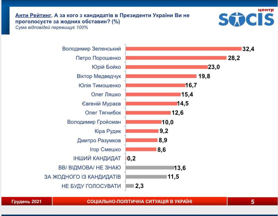 Графіка: socis.kiev.ua